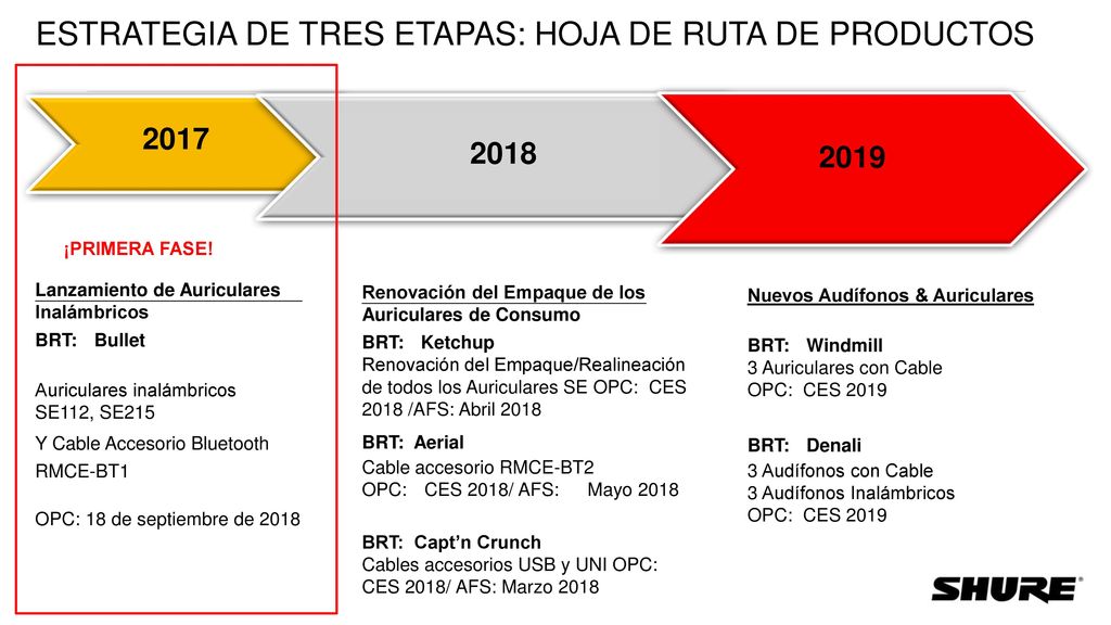 ESTRATEGIA DE TRES ETAPAS: HOJA DE RUTA DE PRODUCTOS