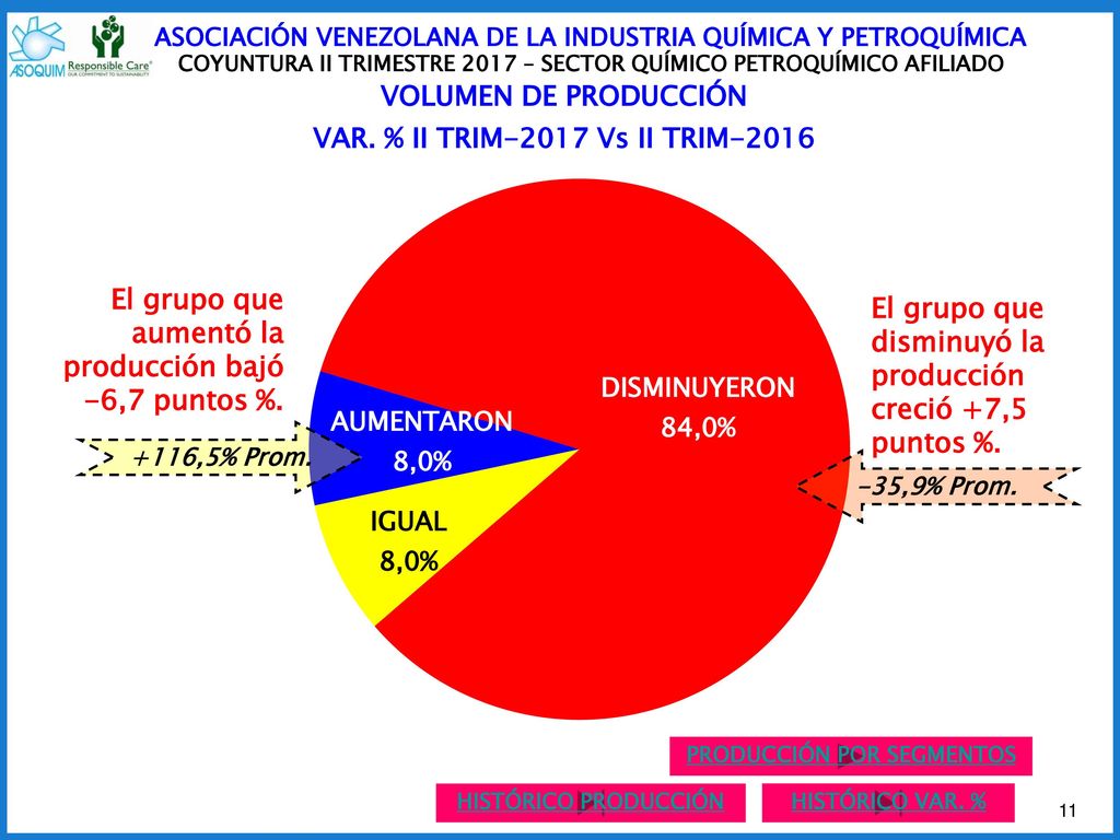 El grupo que aumentó la producción bajó -6,7 puntos %.