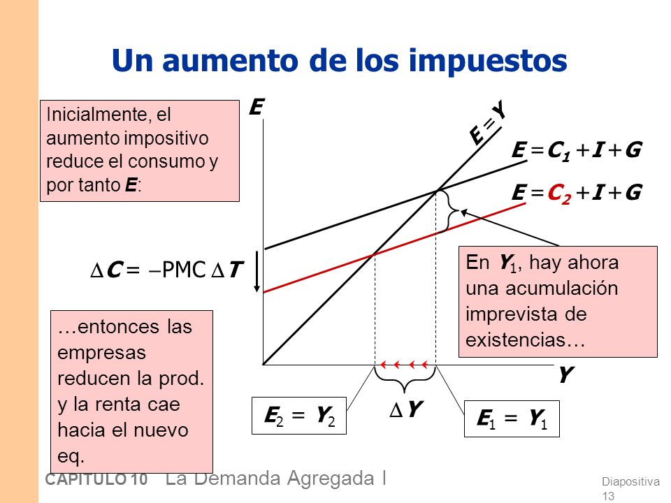 Resolviendo para Y Condición de eq. en variaciones I ,G exógenos