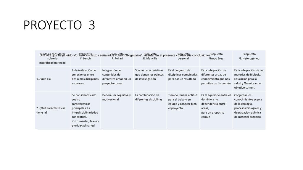 PROYECTO 3 Una vez que haya leído y/o visto los textos señalados como Obligatorios , asentar en el presente cuadro sus conclusiones.