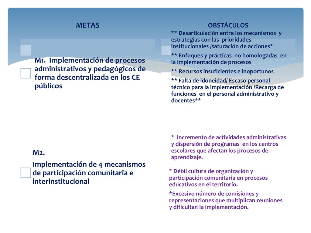 METAS M1. Implementación de procesos administrativos y pedagógicos de forma descentralizada en los CE públicos.