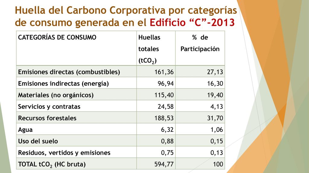 Huella del Carbono Corporativa por categorías de consumo generada en el Edificio C -2013