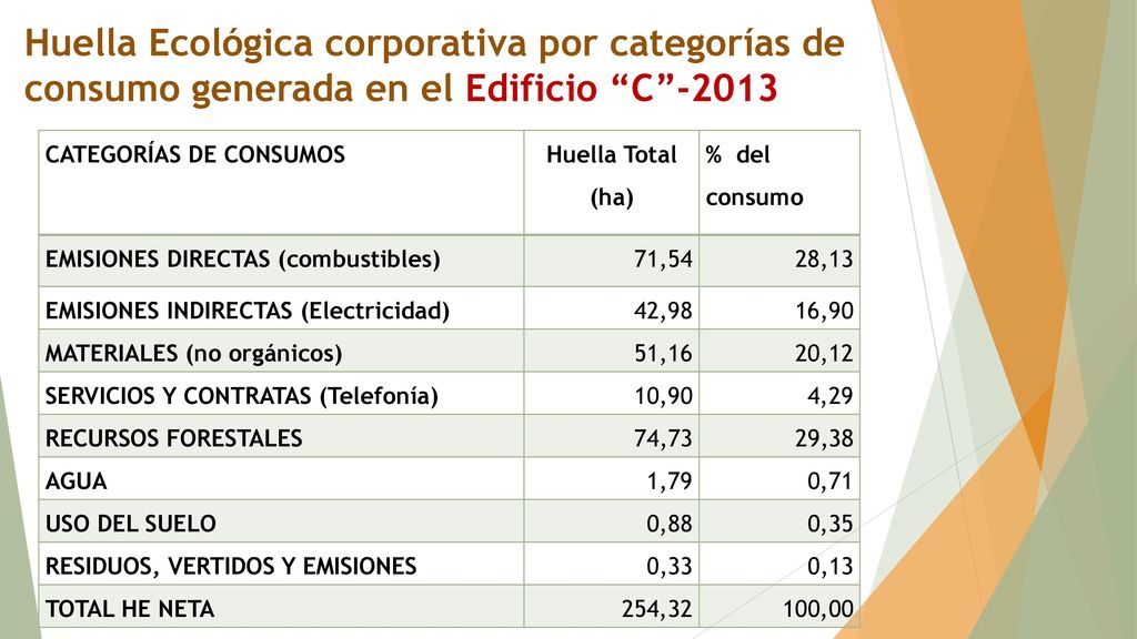 Huella Ecológica corporativa por categorías de consumo generada en el Edificio C -2013