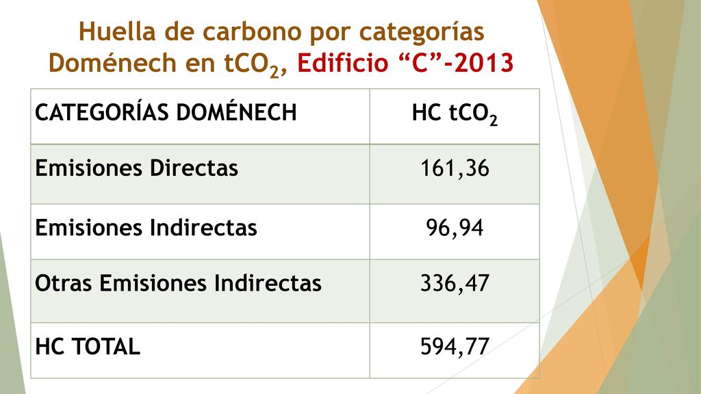 Huella de carbono por categorías Doménech en tCO2, Edificio C -2013