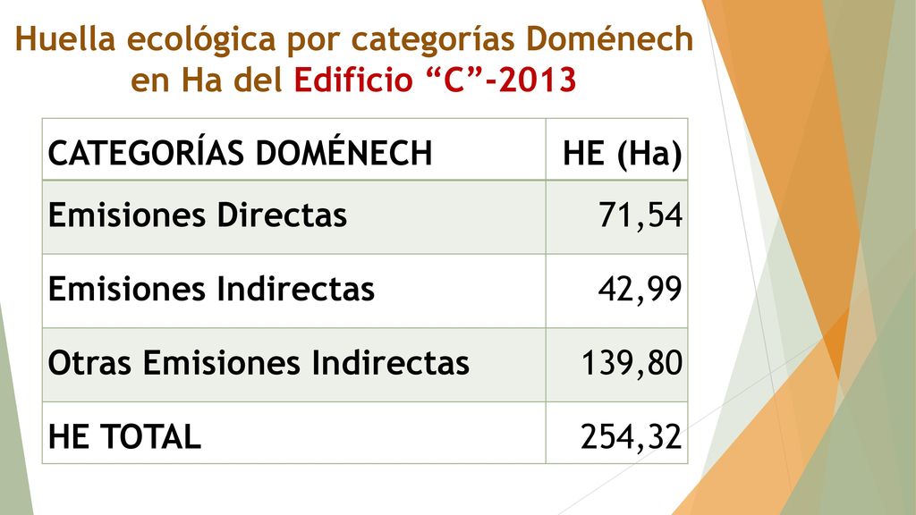 Huella ecológica por categorías Doménech en Ha del Edificio C -2013