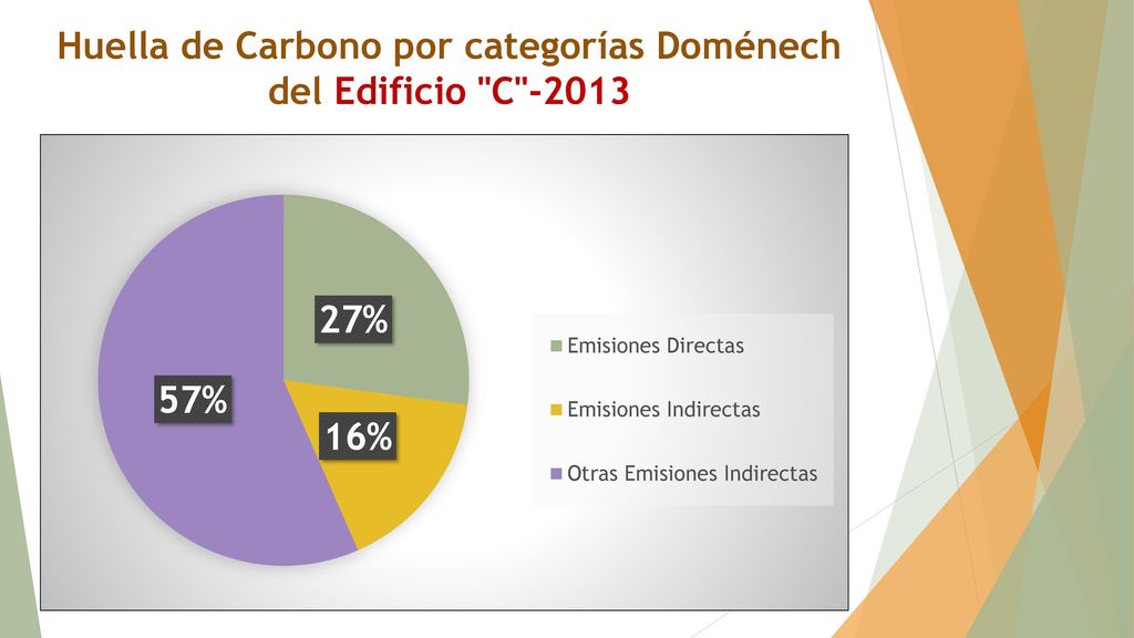 Huella de Carbono por categorías Doménech del Edificio C -2013