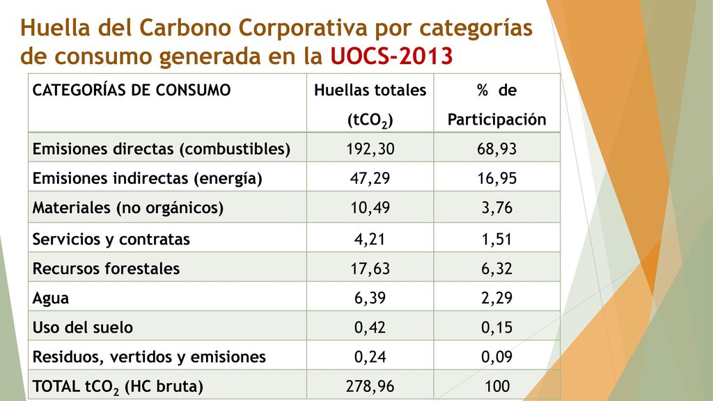 Huella del Carbono Corporativa por categorías de consumo generada en la UOCS-2013