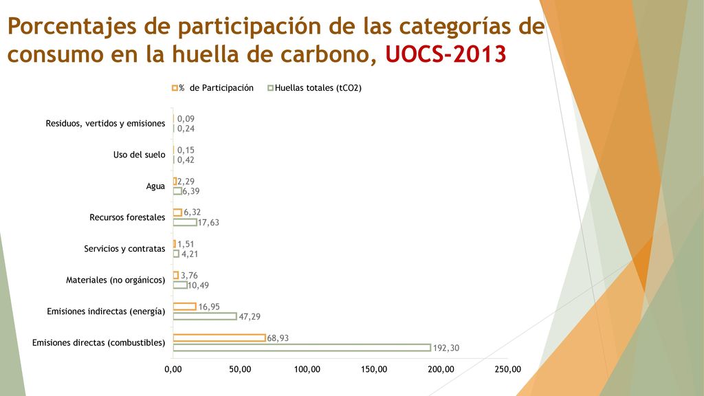 Porcentajes de participación de las categorías de consumo en la huella de carbono, UOCS-2013