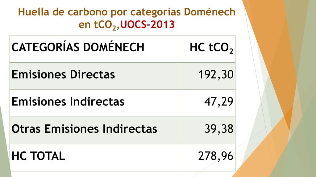 Huella de carbono por categorías Doménech en tCO2,UOCS-2013