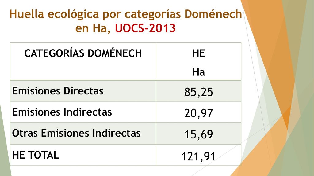 Huella ecológica por categorías Doménech en Ha, UOCS-2013