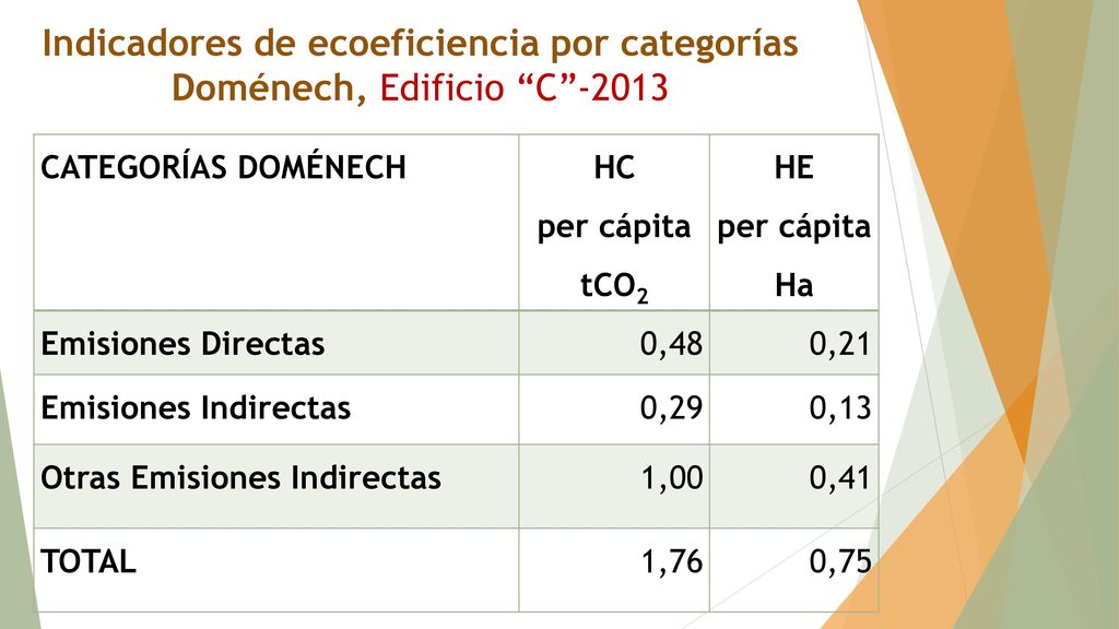 Indicadores de ecoeficiencia por categorías Doménech, Edificio C -2013