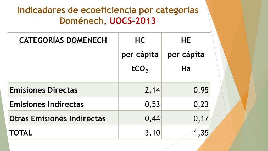 Indicadores de ecoeficiencia por categorías Doménech, UOCS-2013
