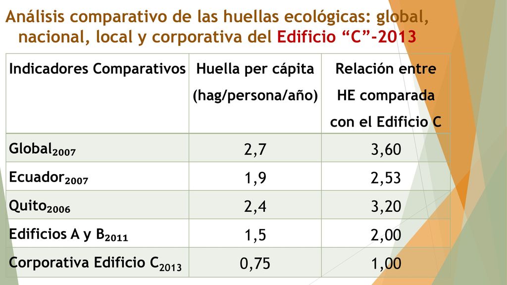 Análisis comparativo de las huellas ecológicas: global, nacional, local y corporativa del Edificio C -2013