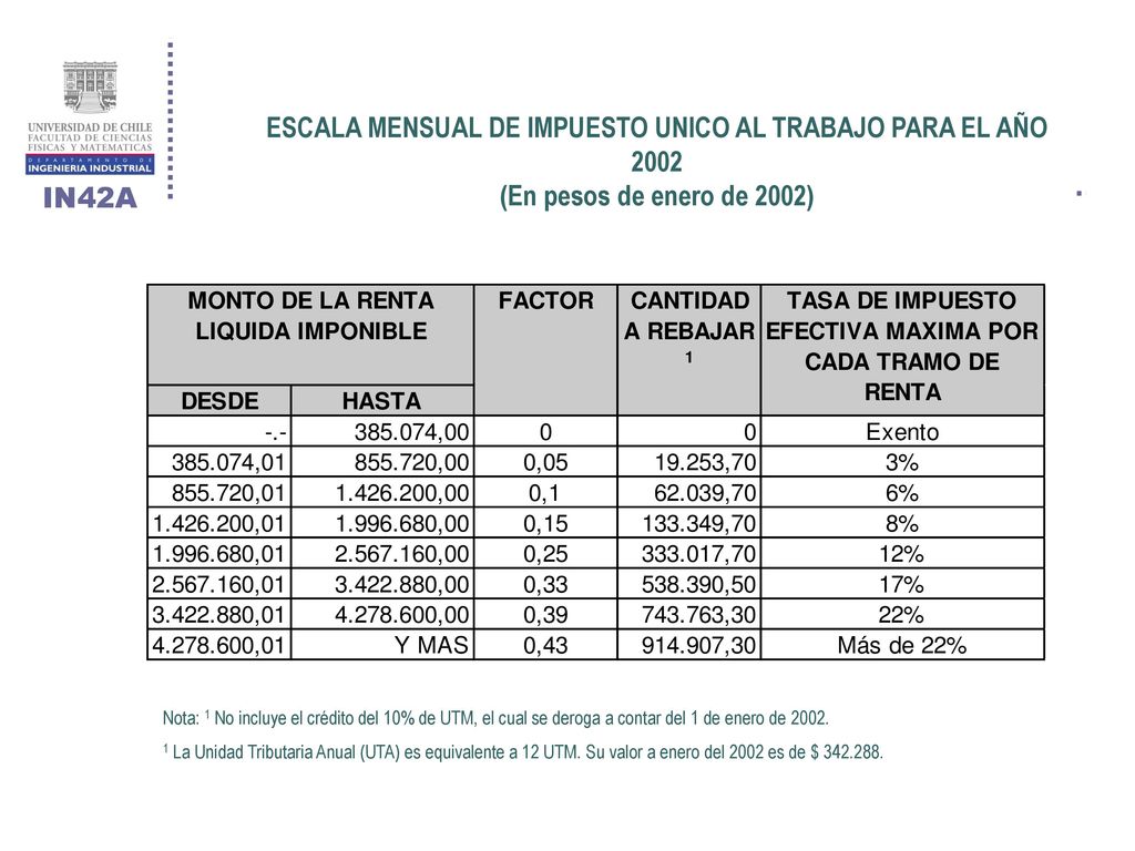 ESCALA MENSUAL DE IMPUESTO UNICO AL TRABAJO PARA EL AÑO 2002 (En pesos de enero de 2002)