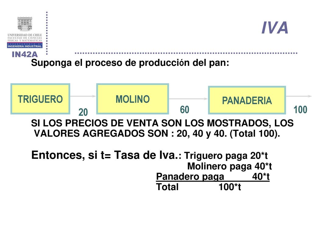 IVA Entonces, si t= Tasa de Iva.: Triguero paga 20*t TRIGUERO MOLINO