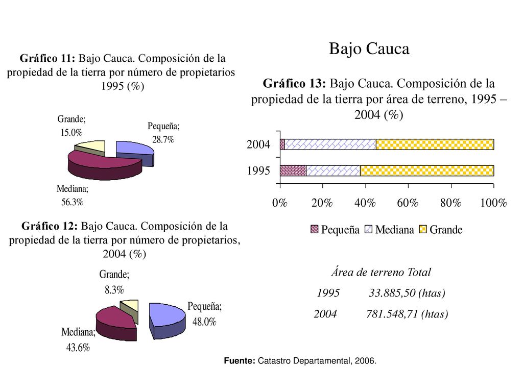 Bajo Cauca Gráfico 11: Bajo Cauca. Composición de la propiedad de la tierra por número de propietarios, 1995 (%)
