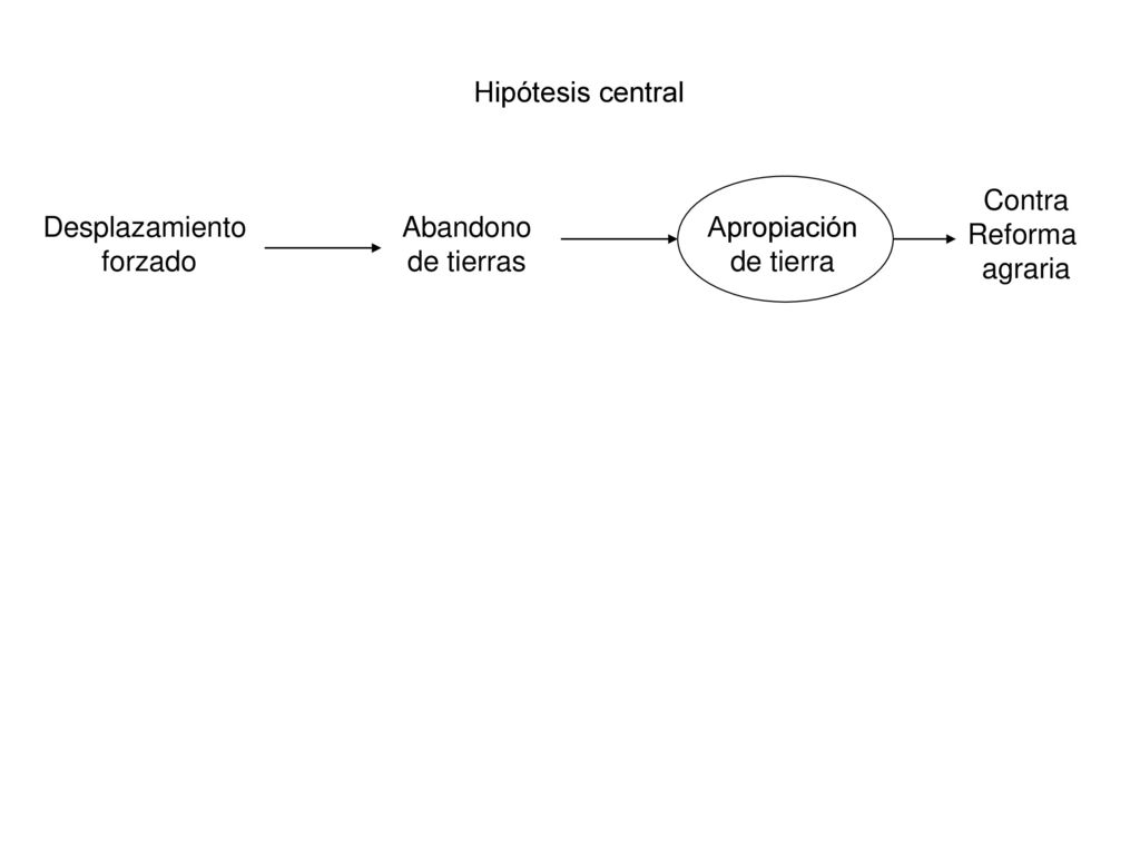 Hipótesis central Contra. Reforma. agraria. Desplazamiento. forzado. Abandono. de tierras. Apropiación.