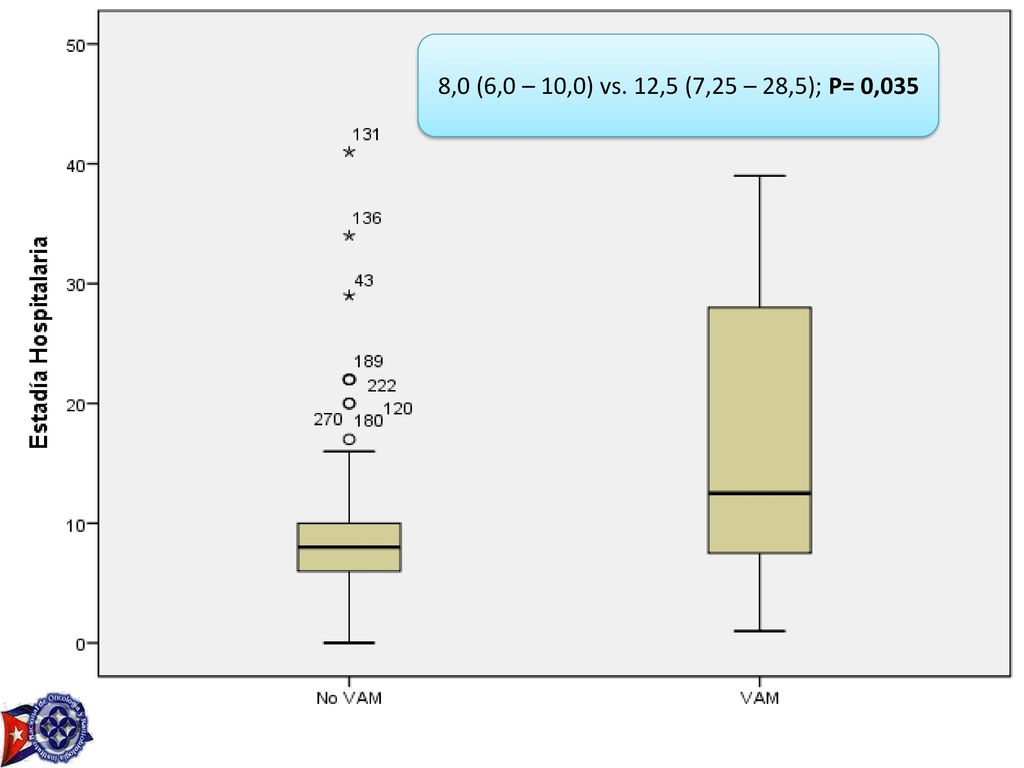 8,0 (6,0 – 10,0) vs. 12,5 (7,25 – 28,5); P= 0,035