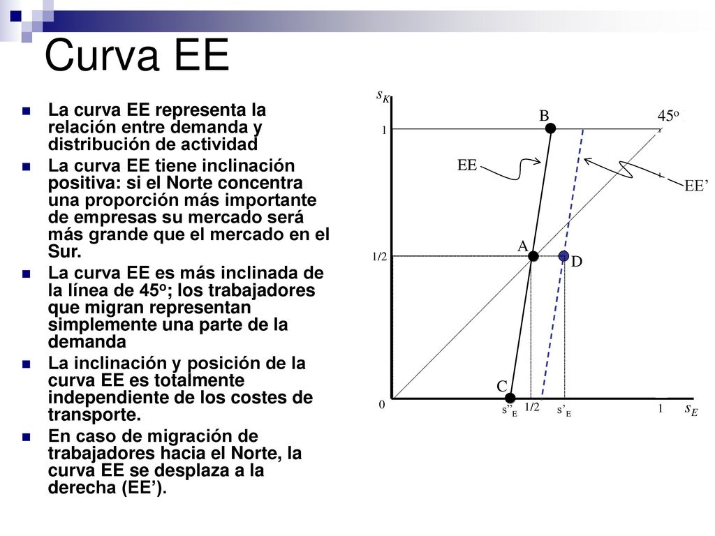 Curva EE La curva EE representa la relación entre demanda y distribución de actividad.