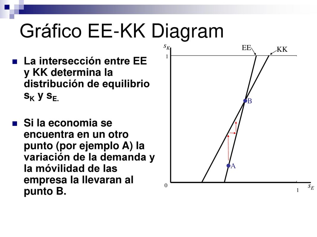 Gráfico EE-KK Diagram La intersección entre EE y KK determina la distribución de equilibrio sK y sE.