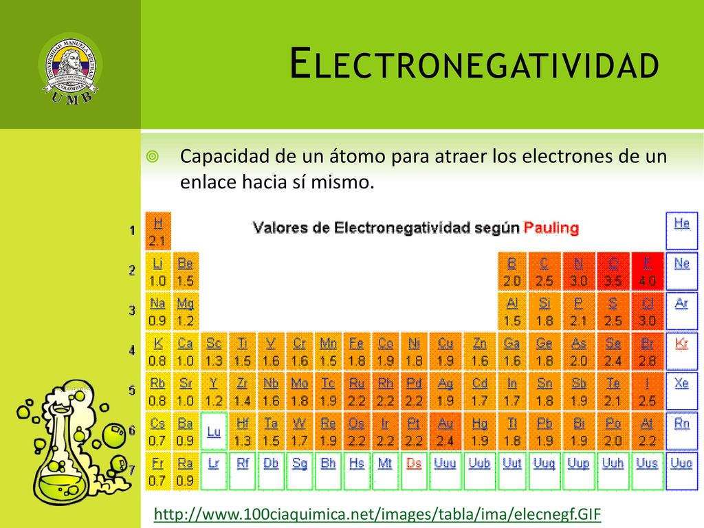 Electronegatividad Capacidad de un átomo para atraer los electrones de un enlace hacia sí mismo.