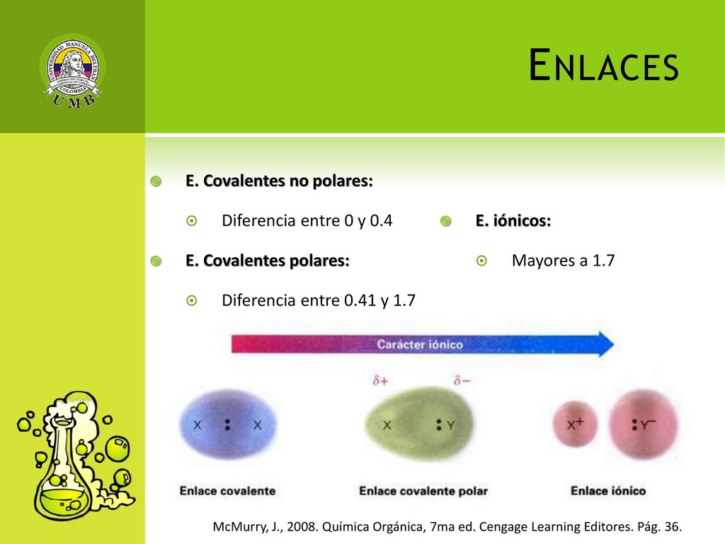 Enlaces E. Covalentes no polares: Diferencia entre 0 y 0.4 E. iónicos: