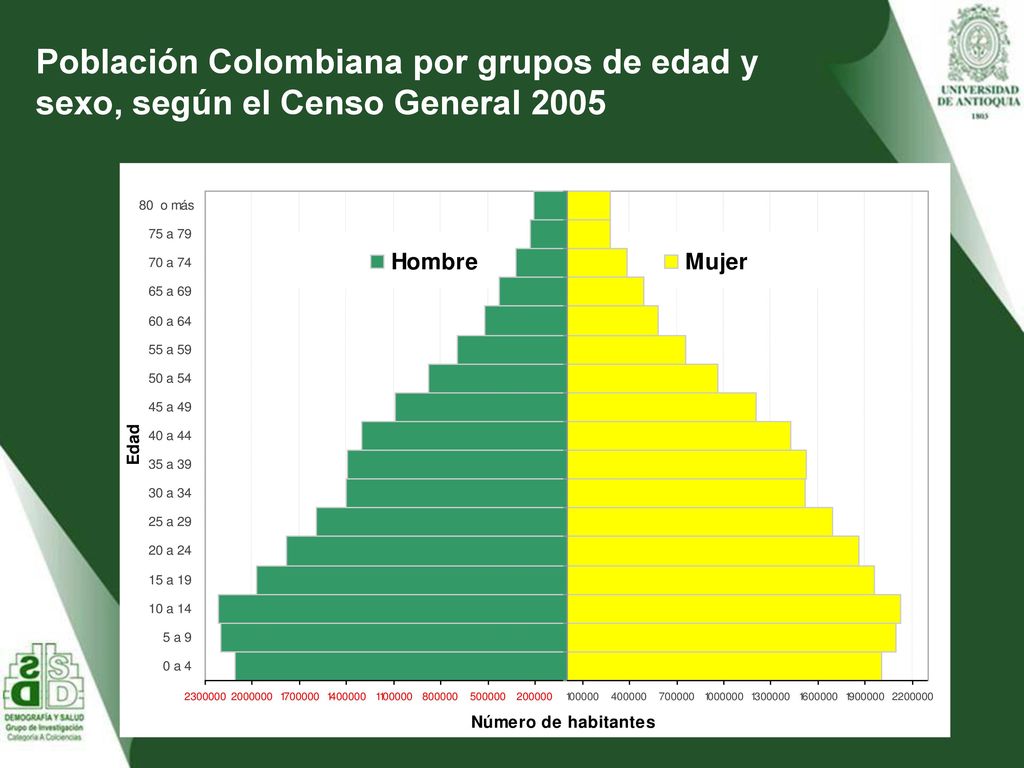 Población Colombiana por grupos de edad y sexo, según el Censo General 2005