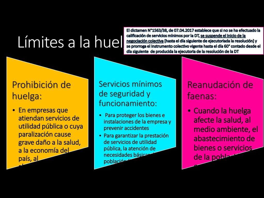 Límites a la huelga Prohibición de huelga: Reanudación de faenas: