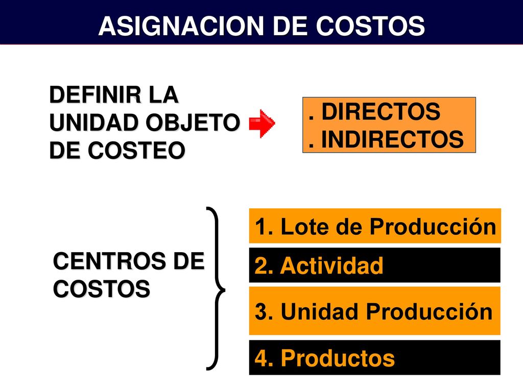 ASIGNACION DE COSTOS DEFINIR LA . DIRECTOS UNIDAD OBJETO . INDIRECTOS