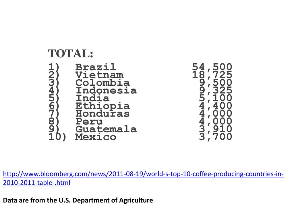 TOTAL: 1) Brazil 54,500 2) Vietnam 18,725 3) Colombia 9,500