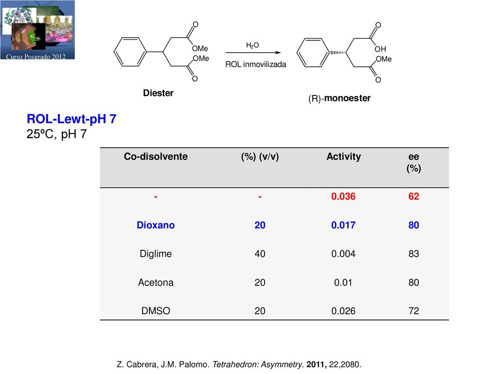 ROL-Lewt-pH 7 25ºC, pH 7 Co-disolvente (%) (v/v) Activity ee (%) -