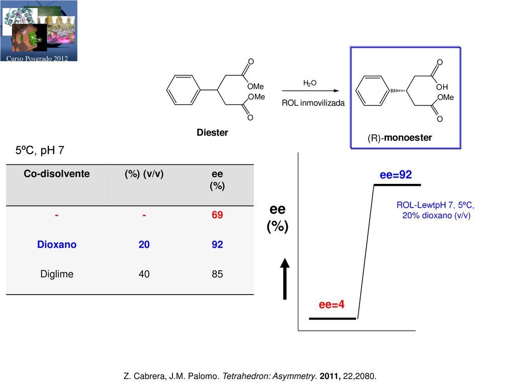 ee (%) 5ºC, pH 7 ee=92 ee=4 Co-disolvente (%) (v/v) ee (%) - 69