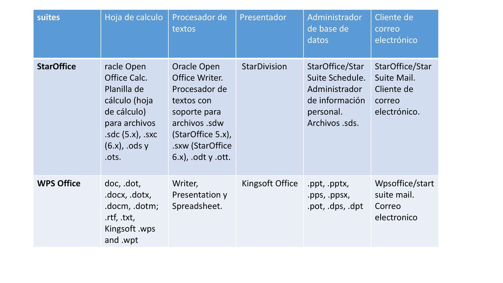 suites Hoja de calculo. Procesador de textos. Presentador. Administrador de base de datos. Cliente de correo electrónico.