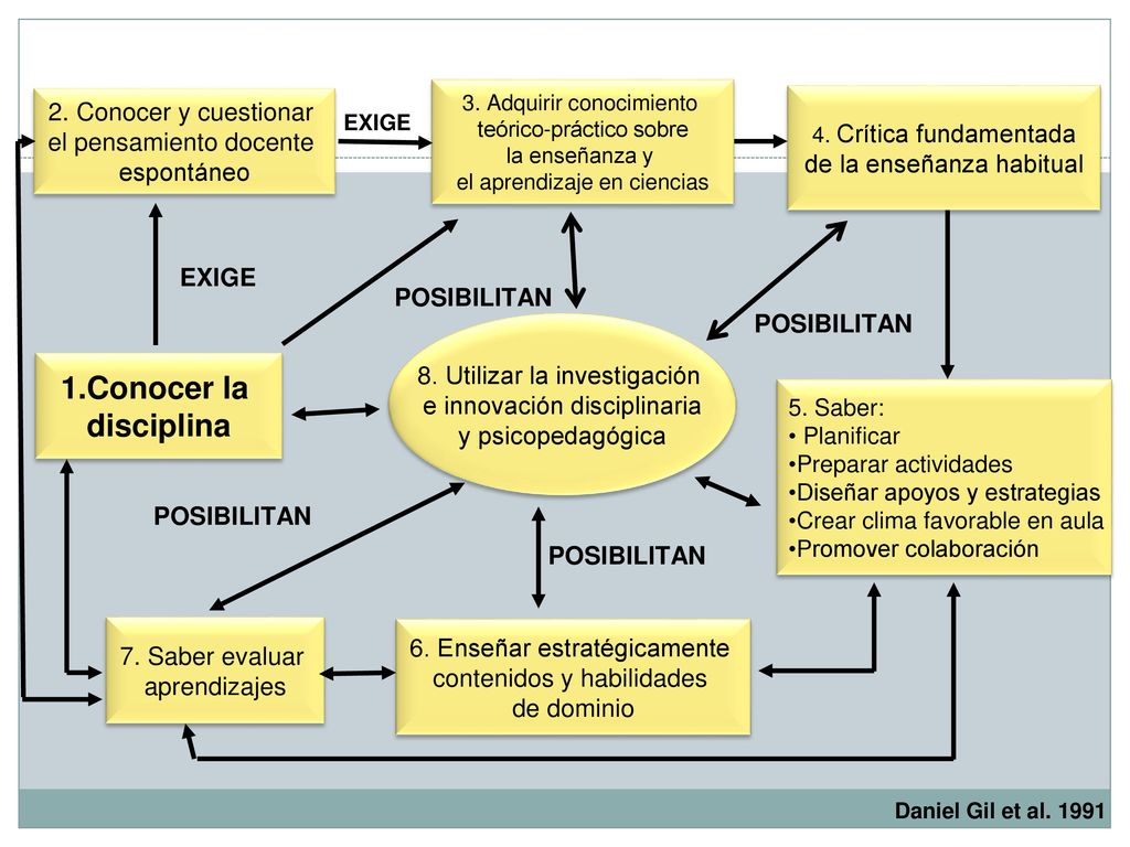 1.Conocer la disciplina 2. Conocer y cuestionar el pensamiento docente