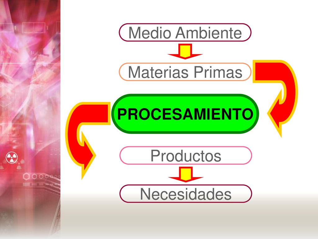 Medio Ambiente Materias Primas Productos Necesidades