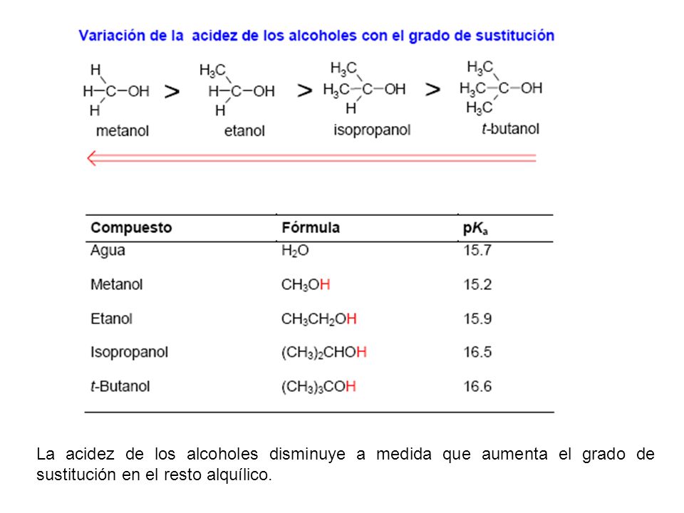 La acidez de los alcoholes disminuye a medida que aumenta el grado de sustitución en el resto alquílico.