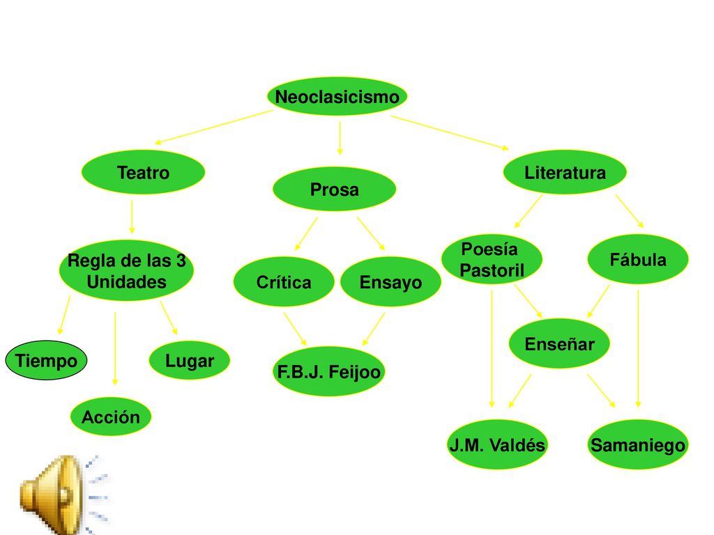 Neoclasicismo Teatro. Literatura. Prosa. Poesía. Pastoril. Fábula. Regla de las 3. Unidades.