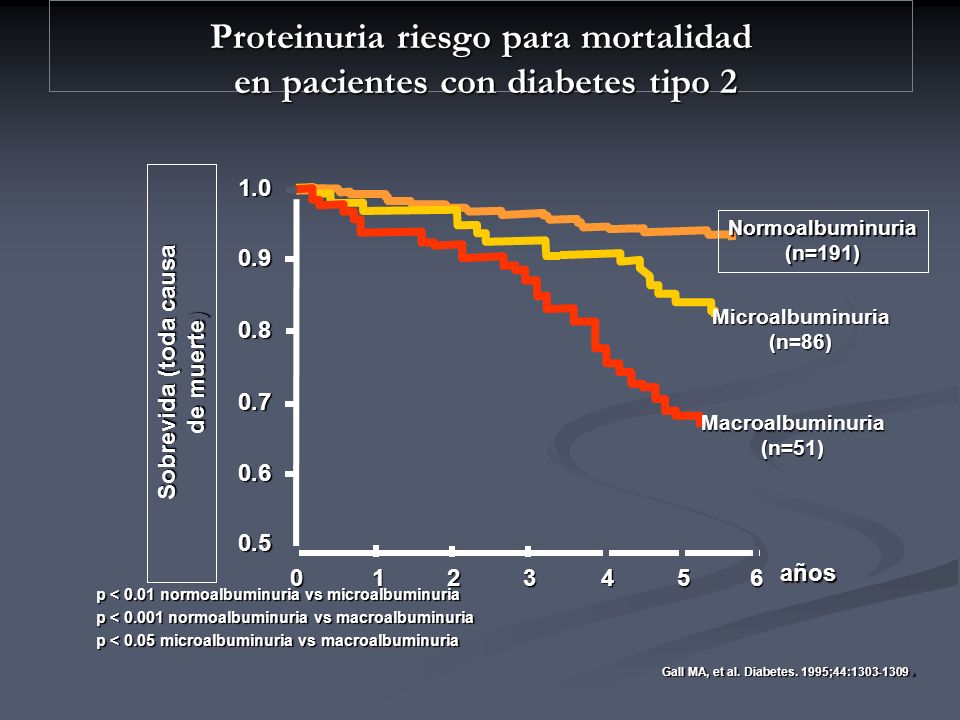 Proteinuria riesgo para mortalidad en pacientes con diabetes tipo 2