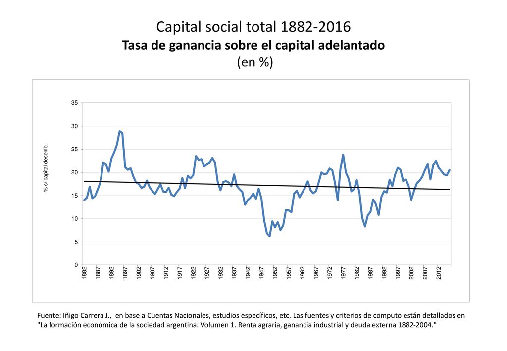 Capital social total Tasa de ganancia sobre el capital adelantado (en %)