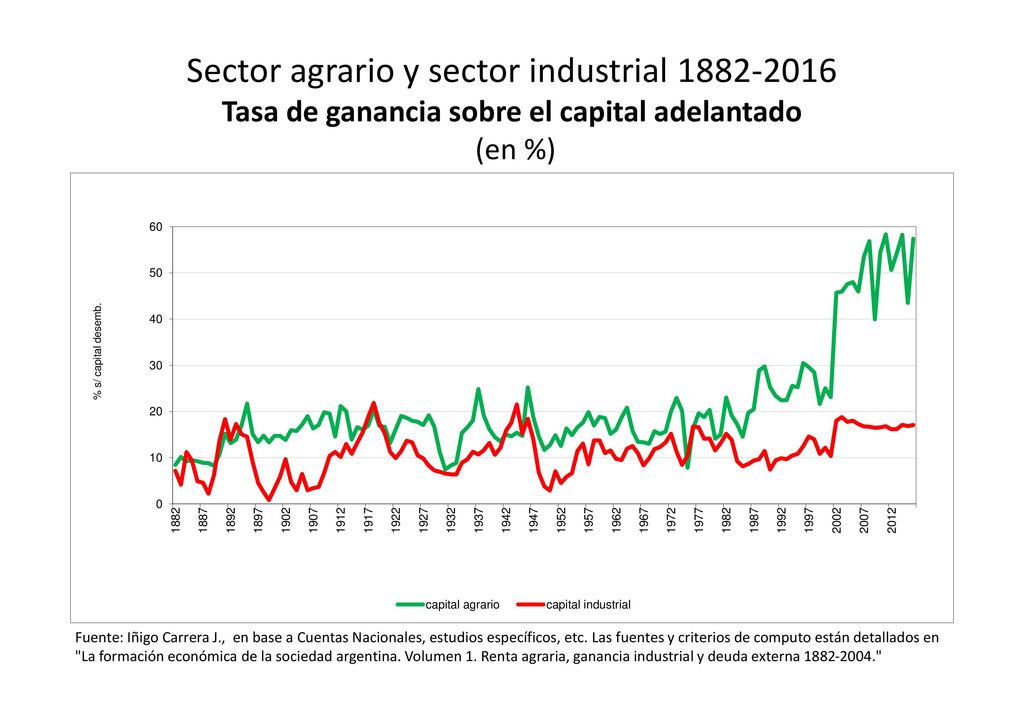 Sector agrario y sector industrial Tasa de ganancia sobre el capital adelantado (en %)