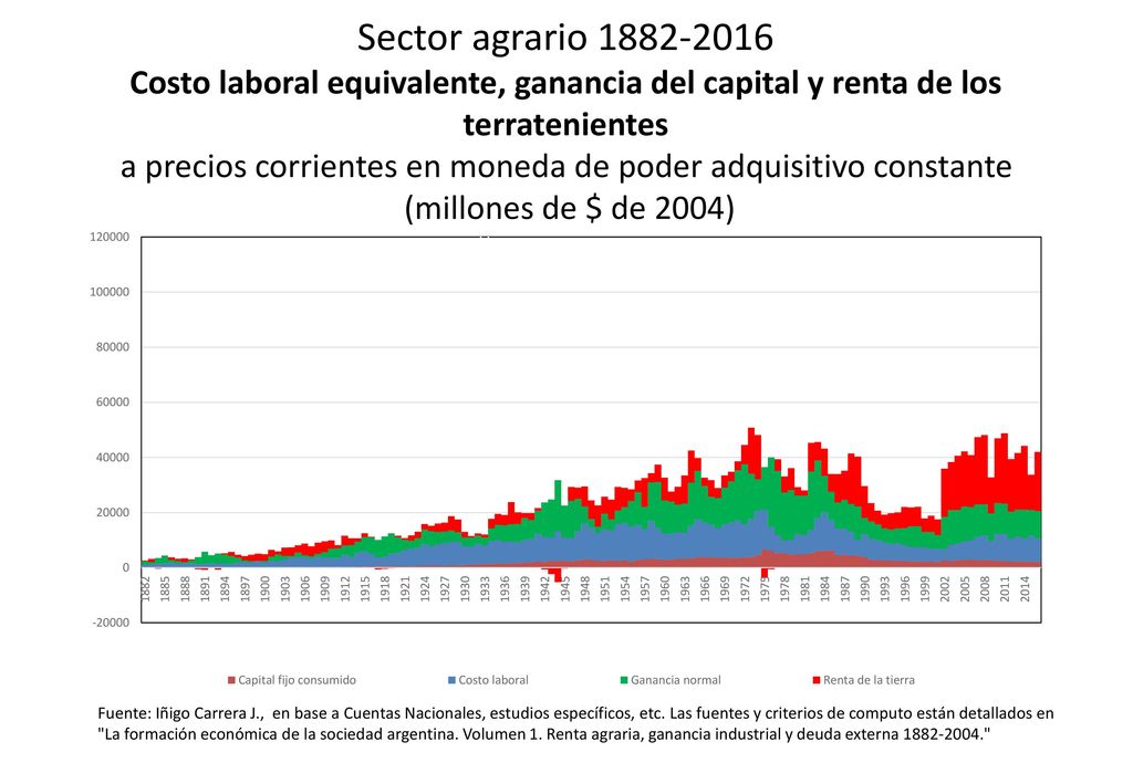 Sector agrario Costo laboral equivalente, ganancia del capital y renta de los terratenientes a precios corrientes en moneda de poder adquisitivo constante (millones de $ de 2004)