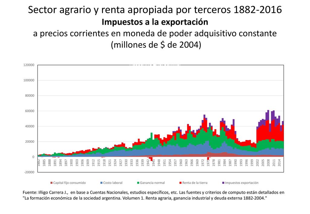 Sector agrario y renta apropiada por terceros Impuestos a la exportación a precios corrientes en moneda de poder adquisitivo constante (millones de $ de 2004)