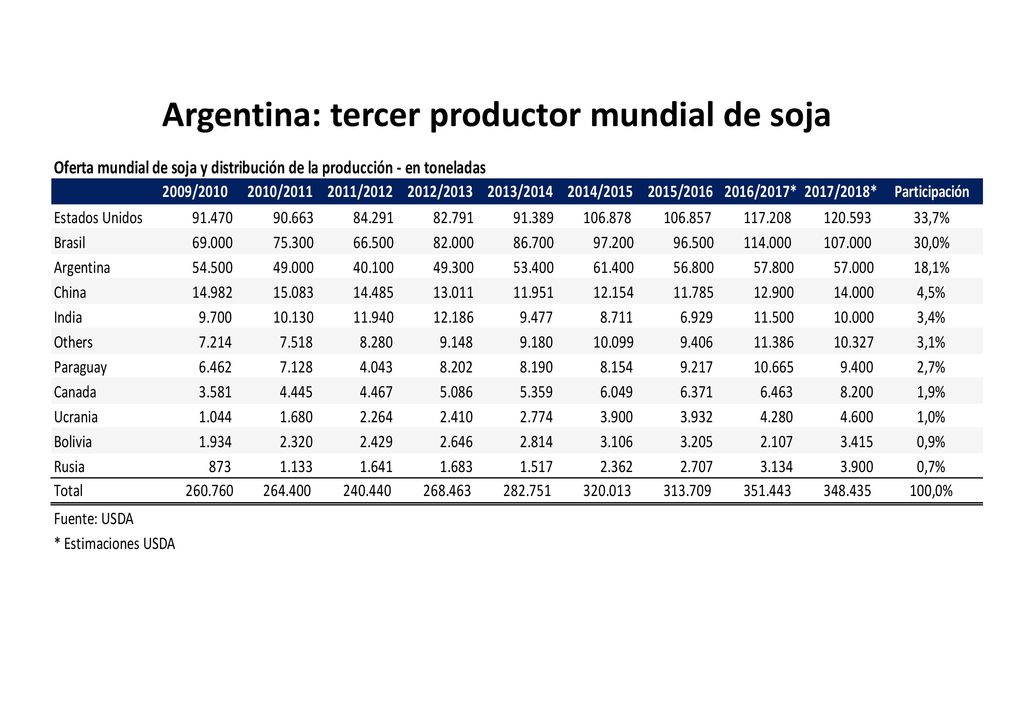 Argentina: tercer productor mundial de soja