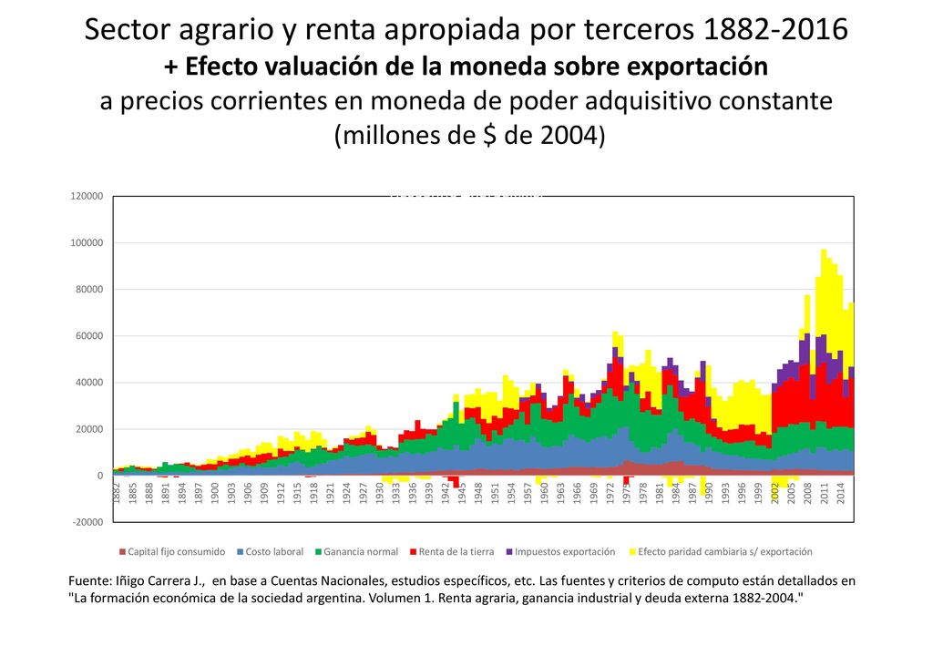 Sector agrario y renta apropiada por terceros Efecto valuación de la moneda sobre exportación a precios corrientes en moneda de poder adquisitivo constante (millones de $ de 2004)