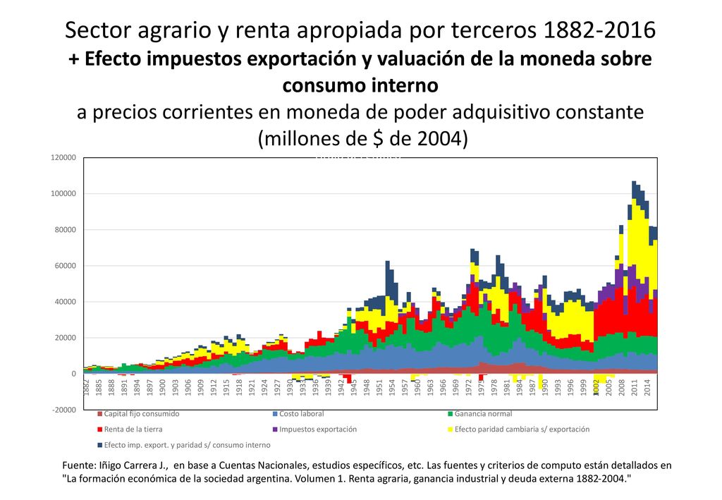 Sector agrario y renta apropiada por terceros Efecto impuestos exportación y valuación de la moneda sobre consumo interno a precios corrientes en moneda de poder adquisitivo constante (millones de $ de 2004)