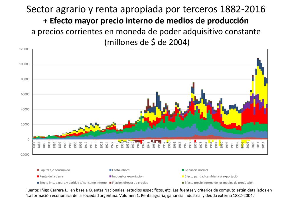 Sector agrario y renta apropiada por terceros Efecto mayor precio interno de medios de producción a precios corrientes en moneda de poder adquisitivo constante (millones de $ de 2004)