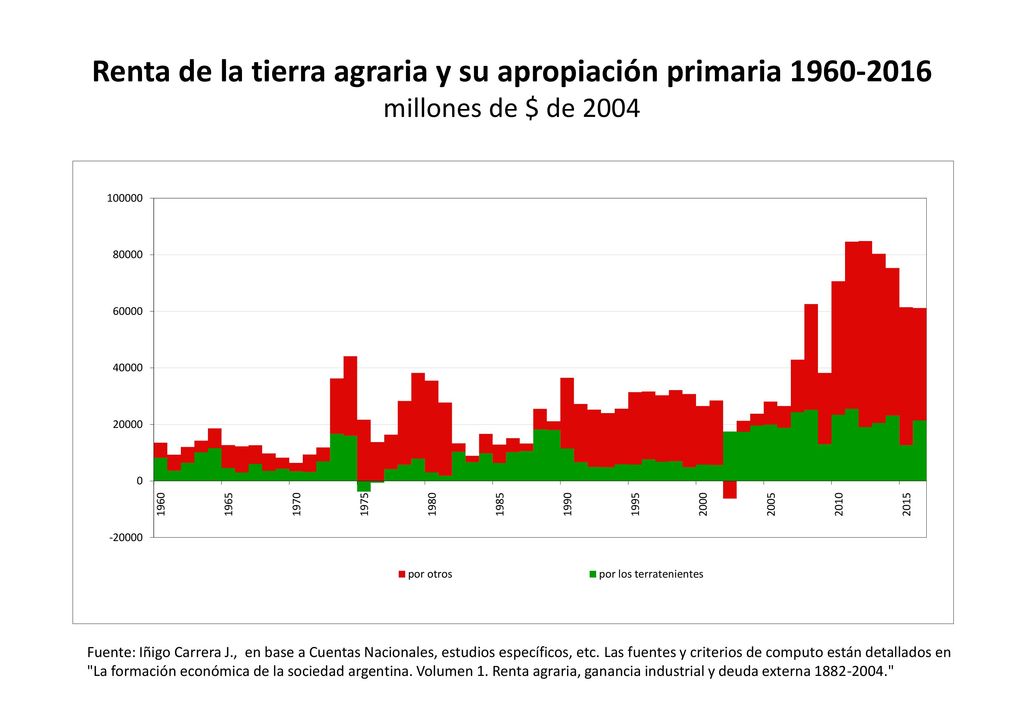 Renta de la tierra agraria y su apropiación primaria millones de $ de 2004