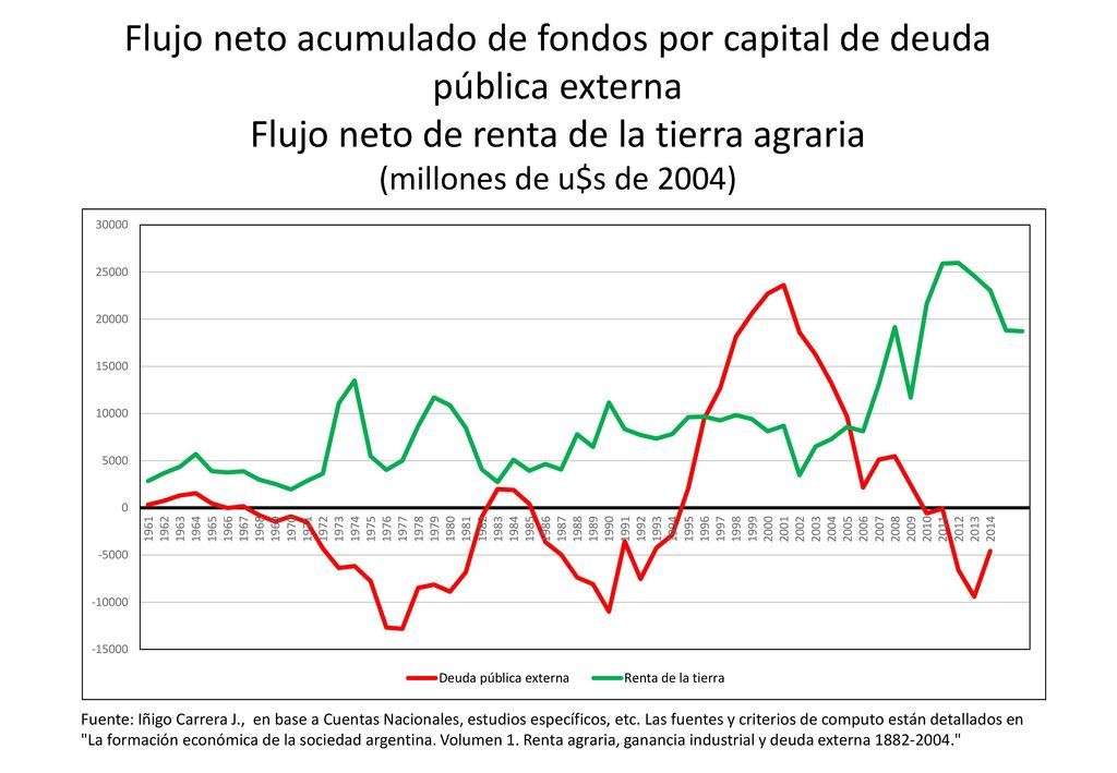 Flujo neto acumulado de fondos por capital de deuda pública externa Flujo neto de renta de la tierra agraria (millones de u$s de 2004)