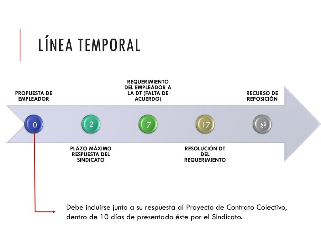 LÍNEA TEMPORAL PROPUESTA DE EMPLEADOR. PLAZO MÁXIMO RESPUESTA DEL SINDICATO. REQUERIMIENTO DEL EMPLEADOR A LA DT (FALTA DE ACUERDO)
