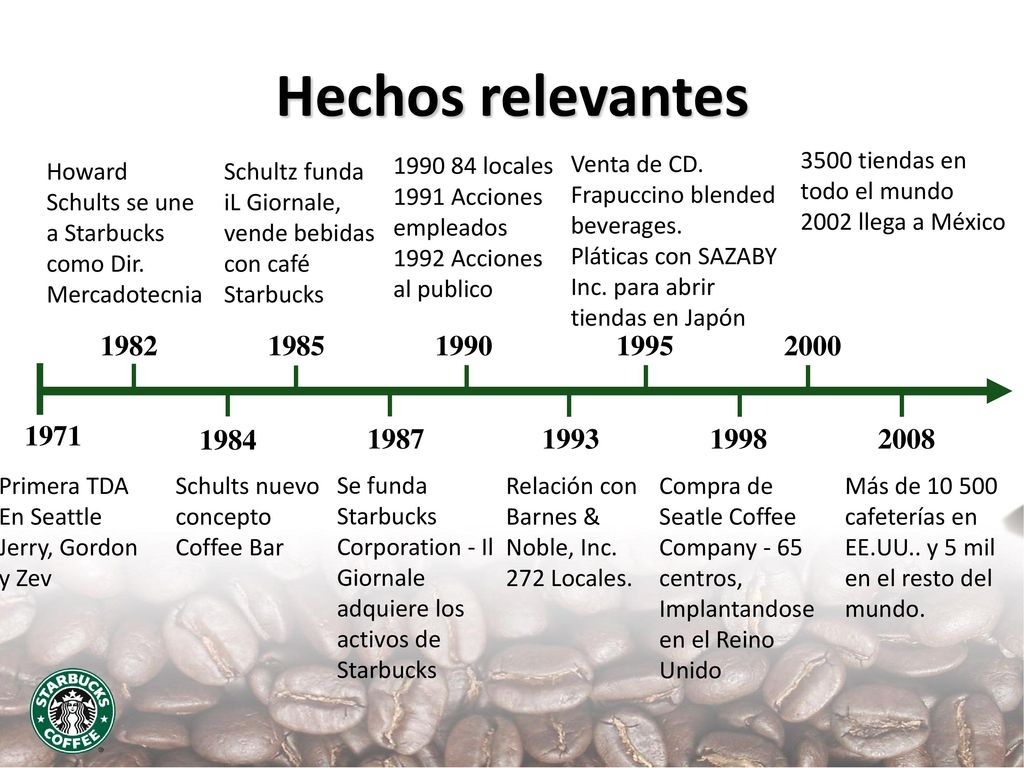 Hechos relevantes Venta de CD. Frapuccino blended beverages. Pláticas con SAZABY Inc. para abrir tiendas en Japón.